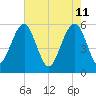 Mosquito Creek tide chart for Wednesday, May 11, 2022