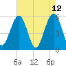 Mosquito Creek tide chart for Thursday, May 12, 2022
