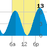 Mosquito Creek tide chart for Friday, May 13, 2022