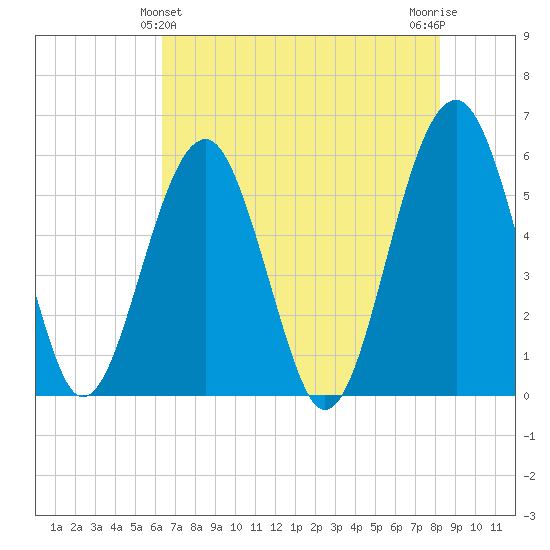Mosquito Creek tide chart for Saturday, May 14, 2022