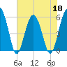 Mosquito Creek tide chart for Wednesday, May 18, 2022