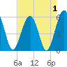 Mosquito Creek tide chart for Sunday, May 1, 2022