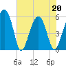 Mosquito Creek tide chart for Friday, May 20, 2022