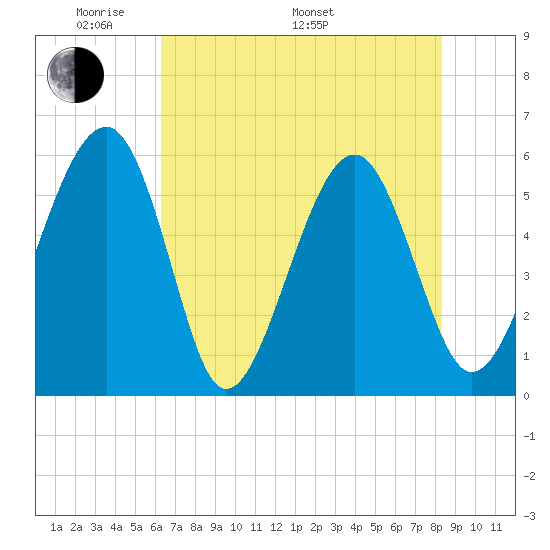 Mosquito Creek tide chart for Sunday, May 22, 2022