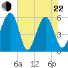 Mosquito Creek tide chart for Sunday, May 22, 2022