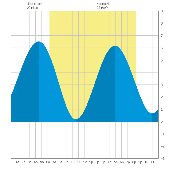 Mosquito Creek tide chart for Monday, May 23, 2022