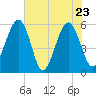 Mosquito Creek tide chart for Monday, May 23, 2022