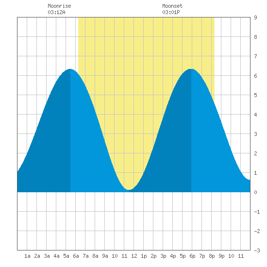 Mosquito Creek tide chart for Tuesday, May 24, 2022