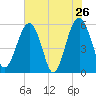 Mosquito Creek tide chart for Thursday, May 26, 2022