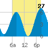 Mosquito Creek tide chart for Friday, May 27, 2022