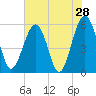 Mosquito Creek tide chart for Saturday, May 28, 2022