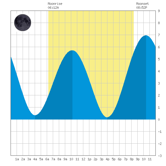 Mosquito Creek tide chart for Monday, May 30, 2022