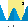 Mosquito Creek tide chart for Tuesday, May 3, 2022