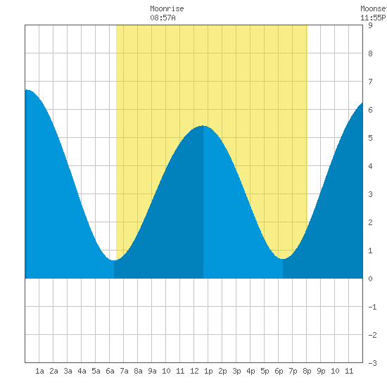 Mosquito Creek tide chart for Wednesday, May 4, 2022