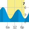 Mosquito Creek tide chart for Saturday, May 7, 2022