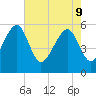 Mosquito Creek tide chart for Monday, May 9, 2022
