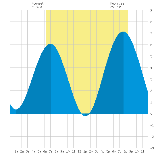 Mosquito Creek tide chart for Saturday, June 11, 2022