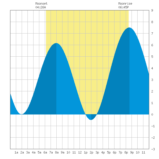 Mosquito Creek tide chart for Sunday, June 12, 2022