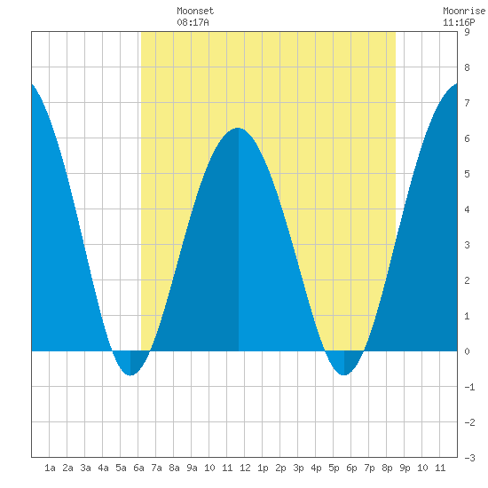 Mosquito Creek tide chart for Thursday, June 16, 2022