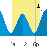 Mosquito Creek tide chart for Wednesday, June 1, 2022