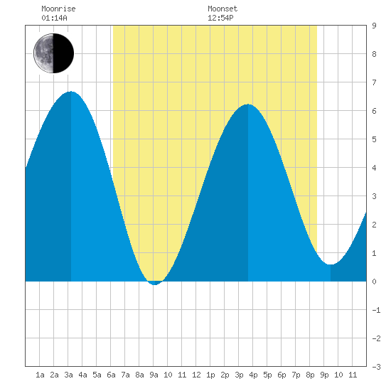 Mosquito Creek tide chart for Monday, June 20, 2022