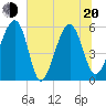 Mosquito Creek tide chart for Monday, June 20, 2022