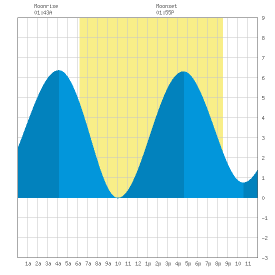 Mosquito Creek tide chart for Tuesday, June 21, 2022