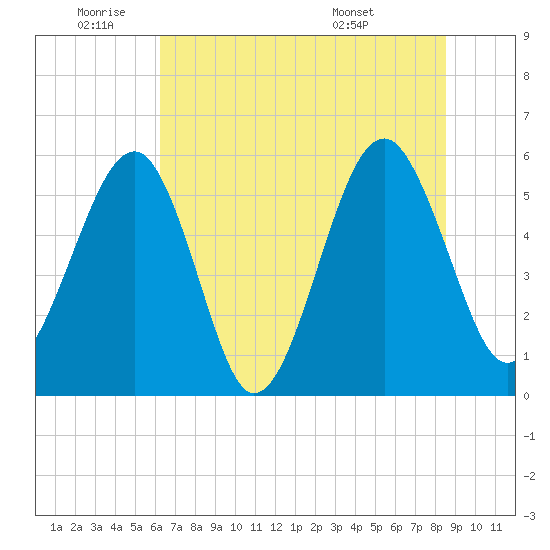 Mosquito Creek tide chart for Wednesday, June 22, 2022