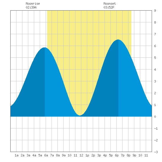 Mosquito Creek tide chart for Thursday, June 23, 2022