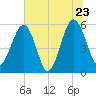 Mosquito Creek tide chart for Thursday, June 23, 2022