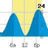 Mosquito Creek tide chart for Friday, June 24, 2022