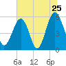Mosquito Creek tide chart for Saturday, June 25, 2022
