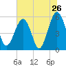 Mosquito Creek tide chart for Sunday, June 26, 2022