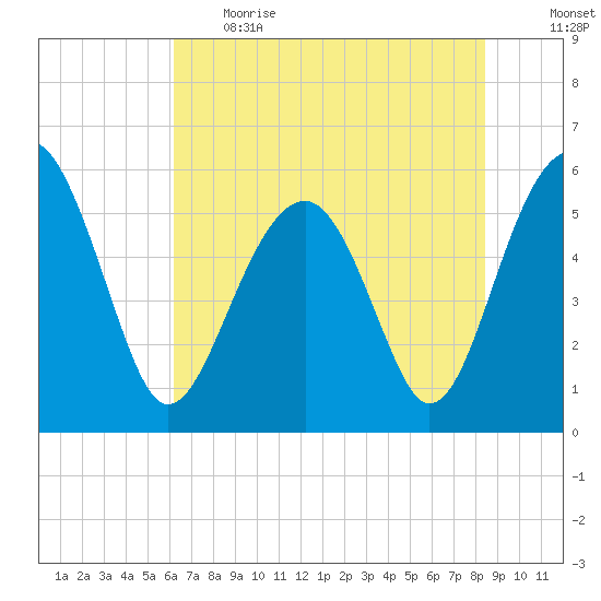 Mosquito Creek tide chart for Thursday, June 2, 2022
