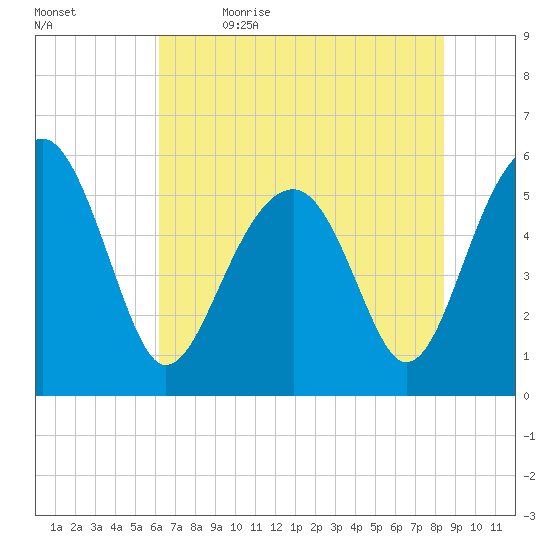 Mosquito Creek tide chart for Friday, June 3, 2022