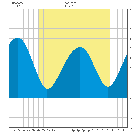 Mosquito Creek tide chart for Sunday, June 5, 2022