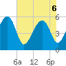 Mosquito Creek tide chart for Monday, June 6, 2022