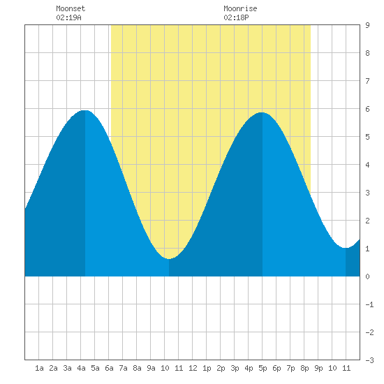 Mosquito Creek tide chart for Wednesday, June 8, 2022
