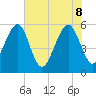Mosquito Creek tide chart for Wednesday, June 8, 2022