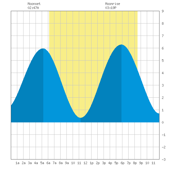 Mosquito Creek tide chart for Thursday, June 9, 2022
