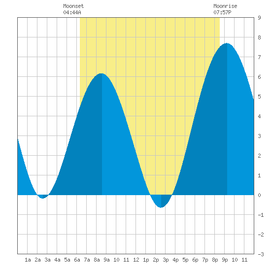 Mosquito Creek tide chart for Tuesday, July 12, 2022
