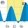 Mosquito Creek tide chart for Wednesday, July 13, 2022