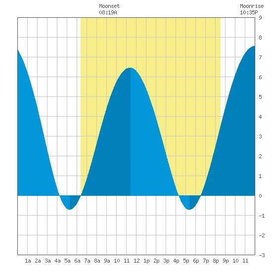 Mosquito Creek tide chart for Friday, July 15, 2022