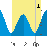 Mosquito Creek tide chart for Friday, July 1, 2022