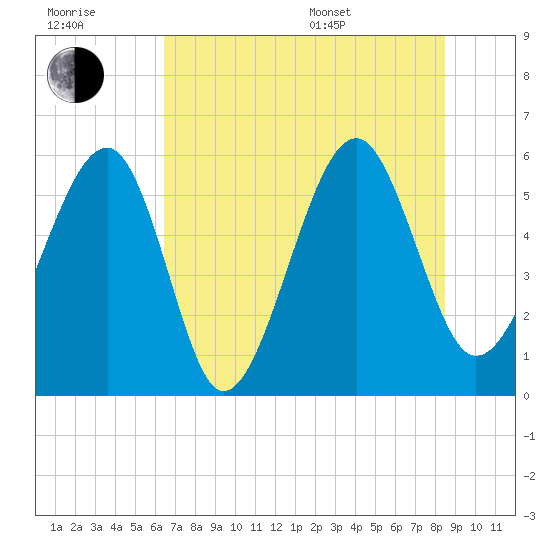 Mosquito Creek tide chart for Wednesday, July 20, 2022