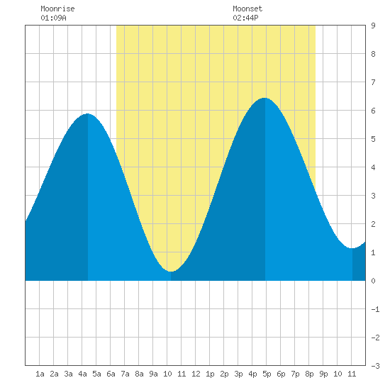 Mosquito Creek tide chart for Thursday, July 21, 2022
