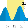 Mosquito Creek tide chart for Thursday, July 21, 2022