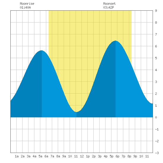 Mosquito Creek tide chart for Friday, July 22, 2022