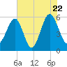 Mosquito Creek tide chart for Friday, July 22, 2022