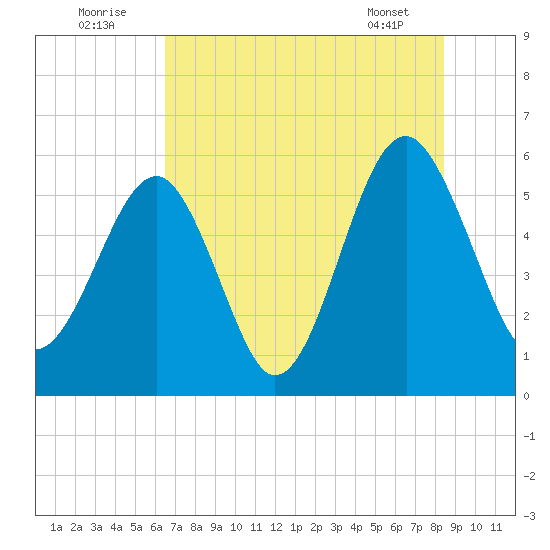 Mosquito Creek tide chart for Saturday, July 23, 2022